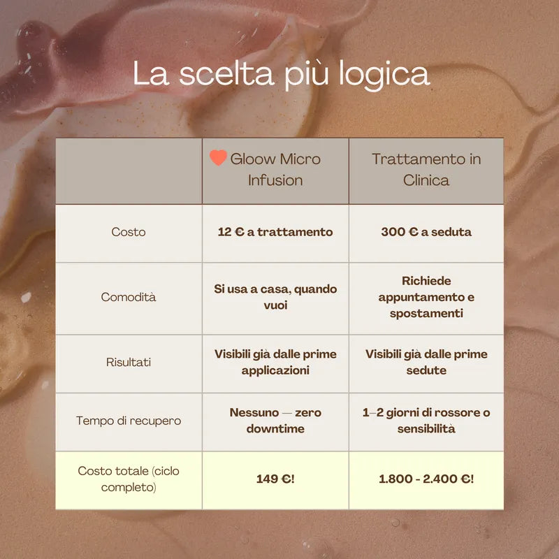 Gloow Micro-Infusione Anti-Rughe | Peptidi + Collagene