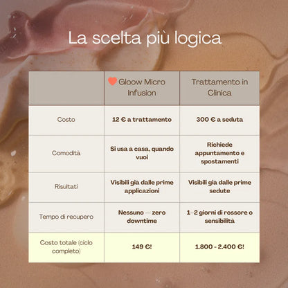 Gloow Micro-Infusione Anti-Rughe | Peptidi + Collagene